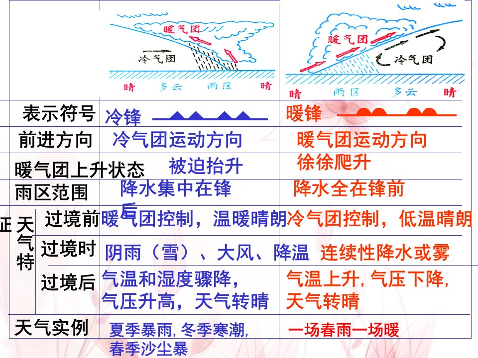 高中地理必修一第二章气旋与反气旋课件