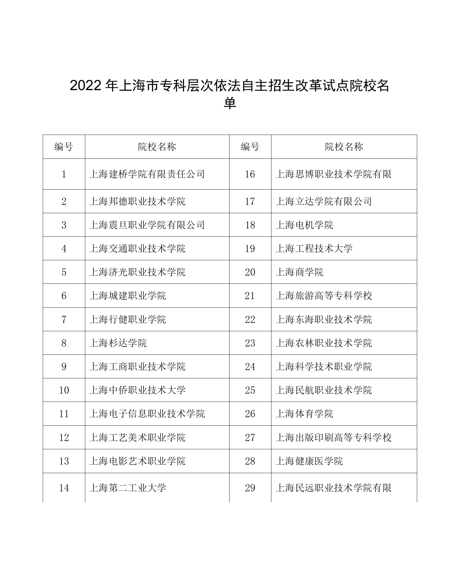 2022年上海市专科层次依法自主招生改革试点院校名单、招生章程核准备案表