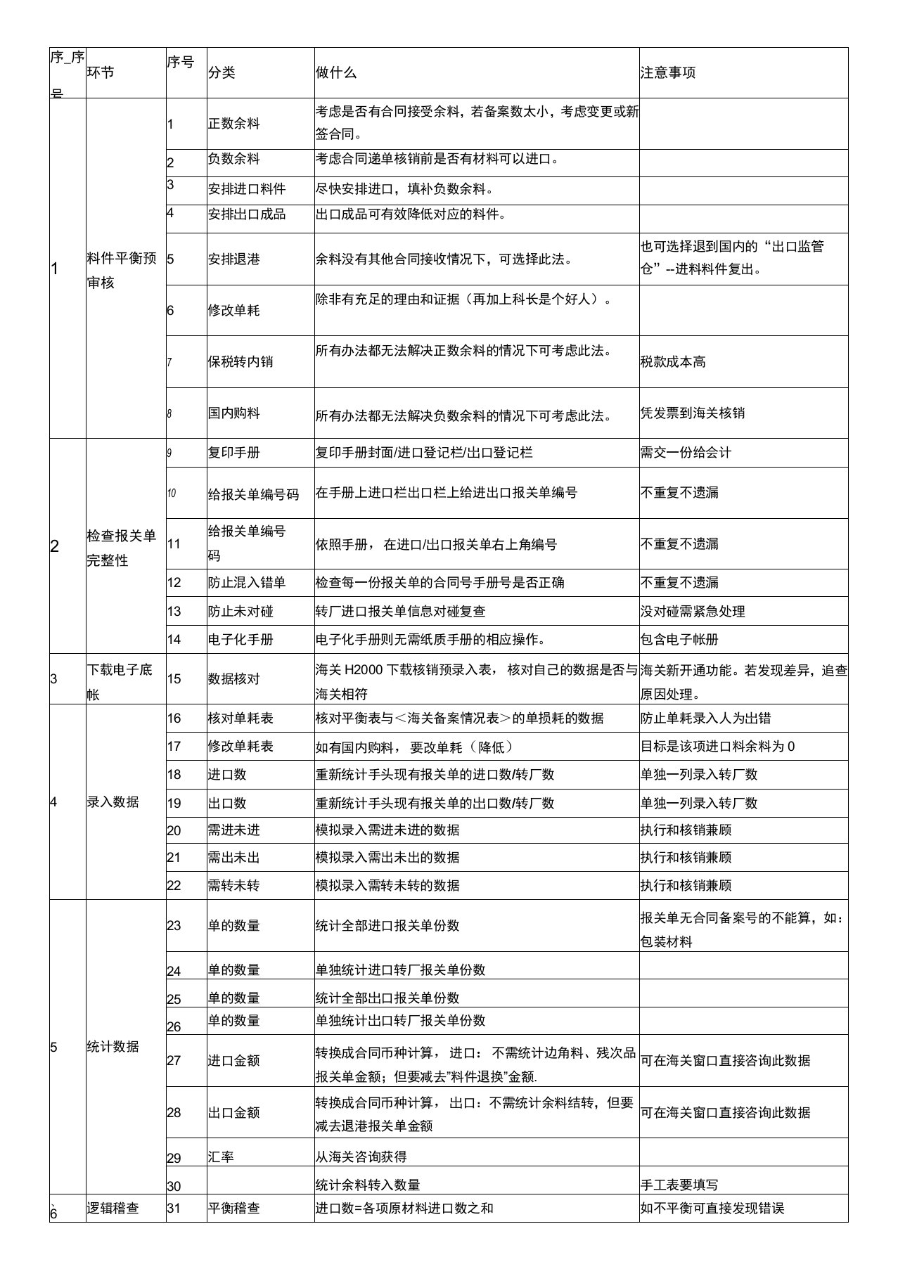 加工贸易手册核销