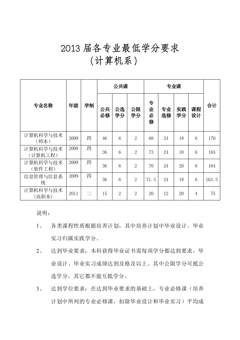 2013届毕业最低学分要求