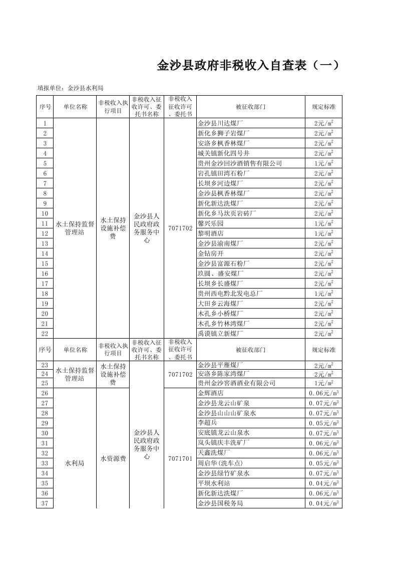 金沙县政府非税收入自查表