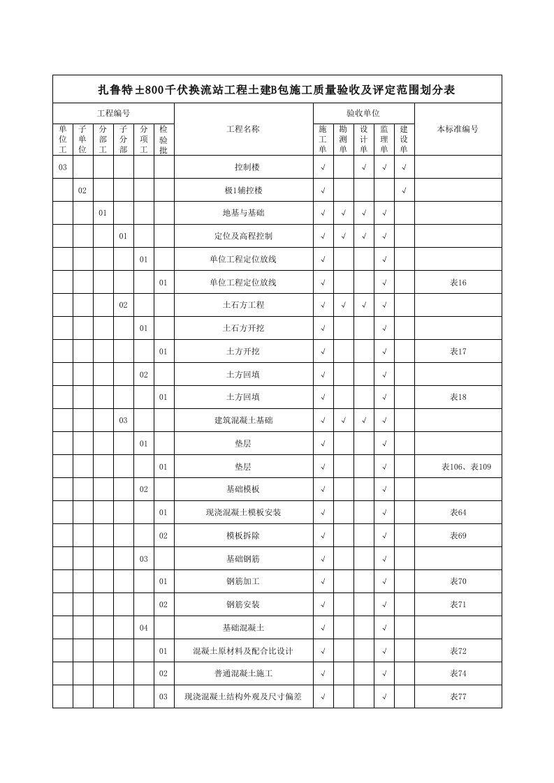 扎鲁特±800kv换流站工程项目验评划分表(第二版)