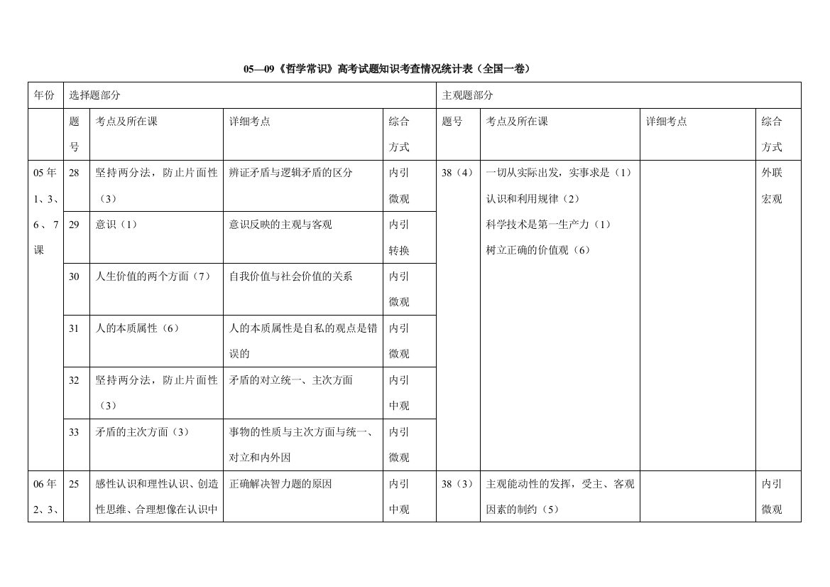 05—09《哲学常识》高考试题知识考查情况统计表（全国一卷）