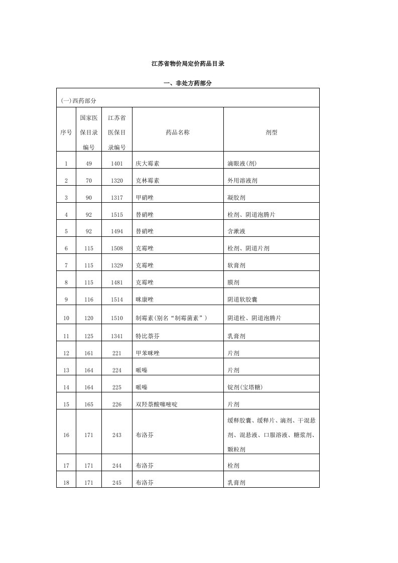 江苏省物价局定价药品目录