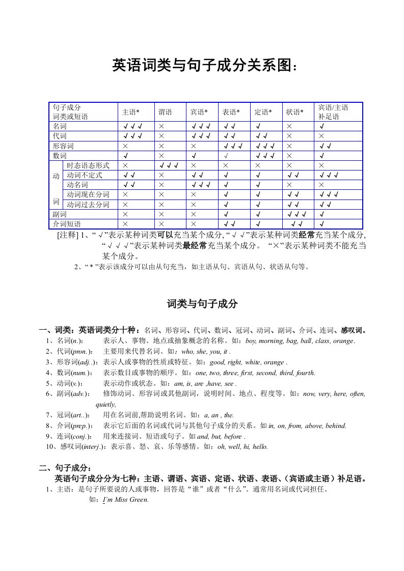 英语词类与句子成分关系图