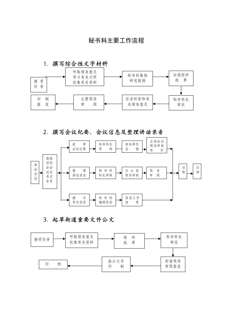 秘书科主要工作流程