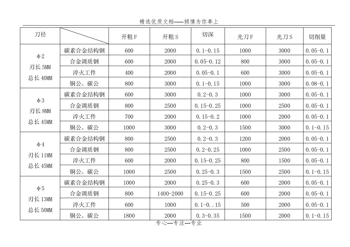 刀具切削进给参数表(共19页)