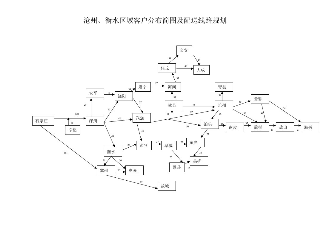 衡水区域客户分布简图及物流线路里程表