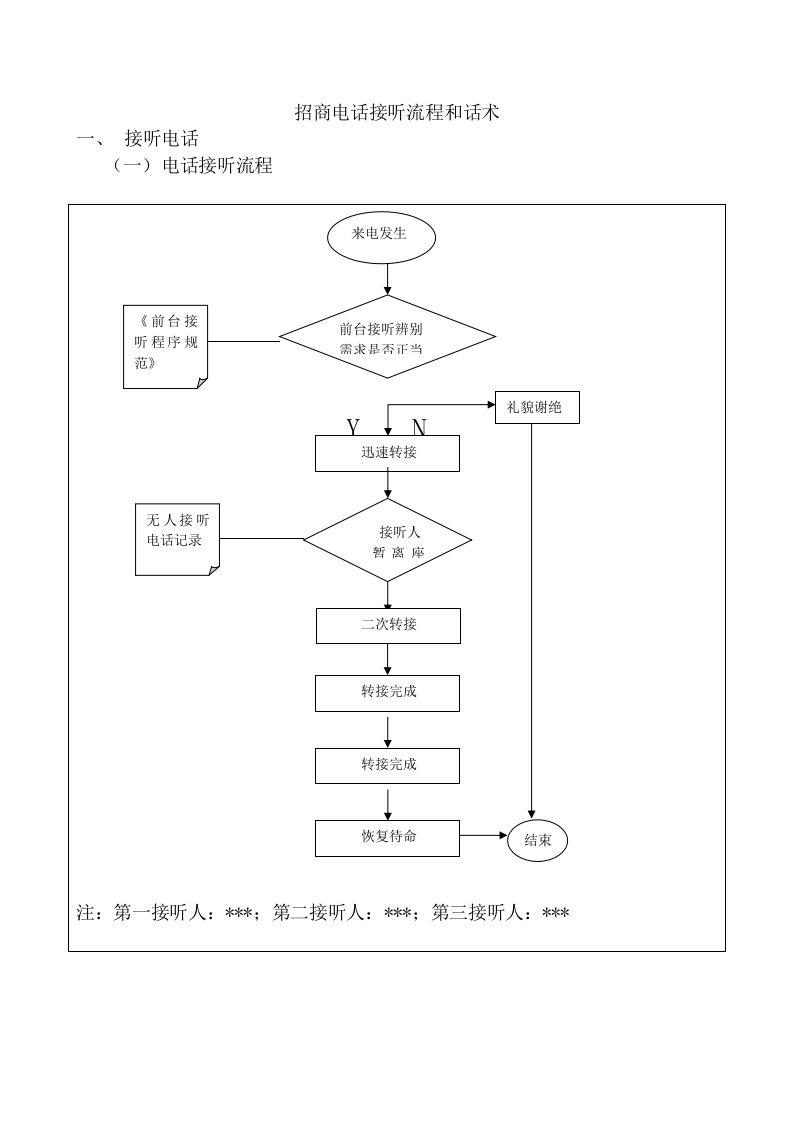 招商电话流程与话术