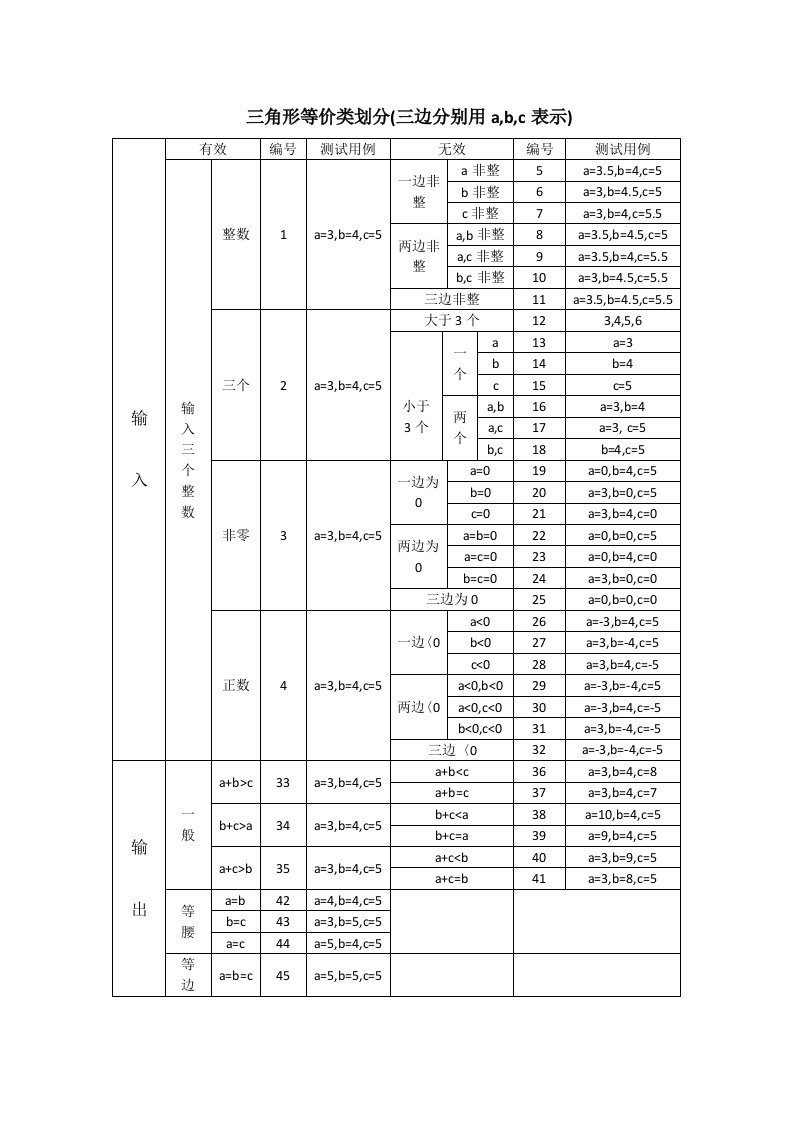 三角形等价类划分法设计测试用例