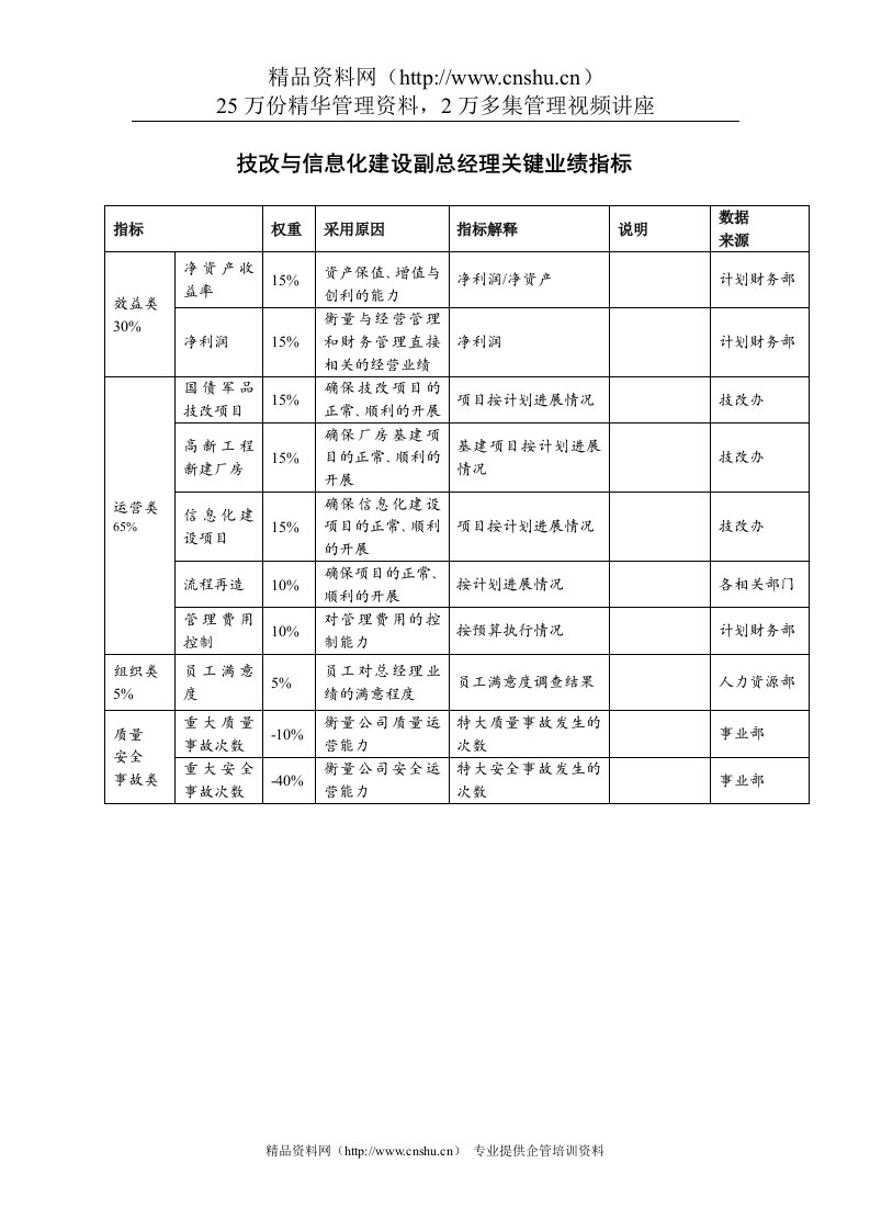 食品行业-技改与信息化建设-副总经理关键业绩考核指标（KPI）