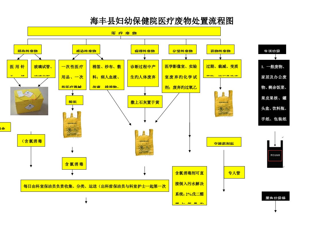 医疗废物分类处置标准流程图