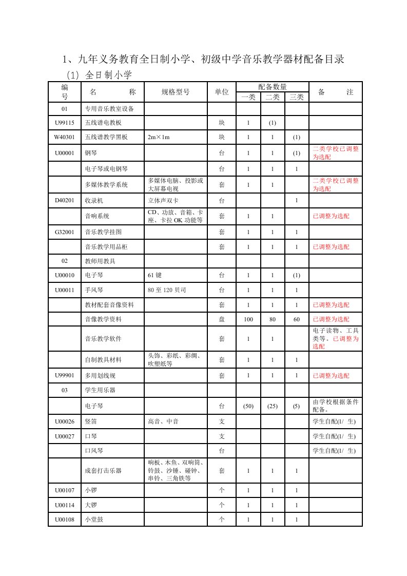 1,九年义务教育全日制小学,初级中学音乐教学器材配备目录