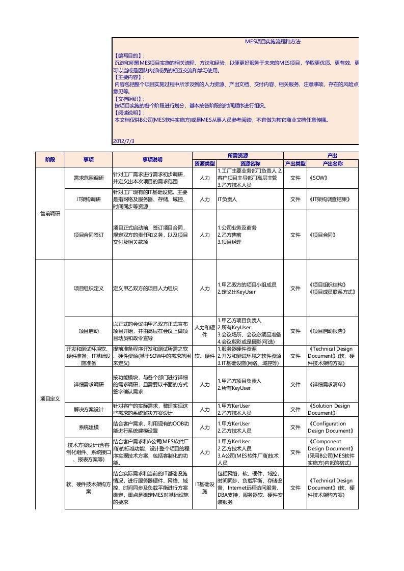 MES系统标准实施流程、方法及阶段产出