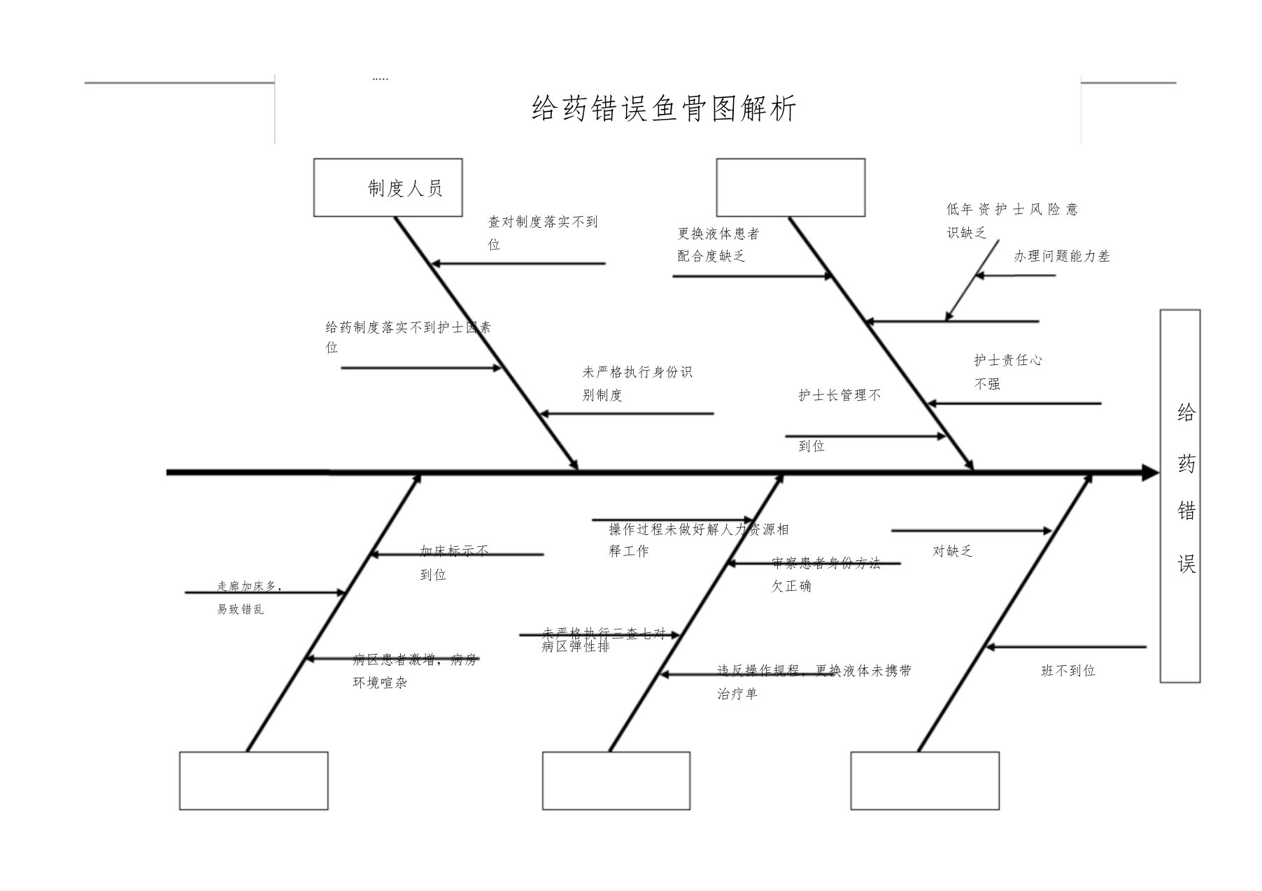 给药错误鱼骨图解析总结计划PDCA解析总结报告