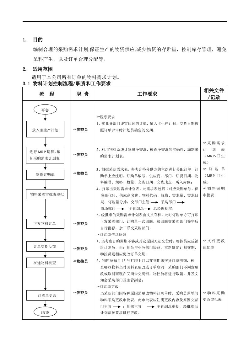 物料计划控制流程