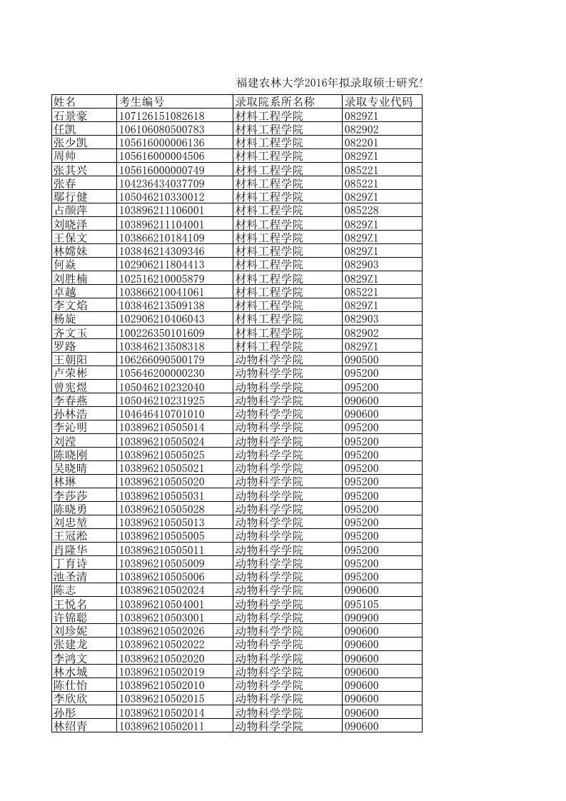 福建农林大学2016年拟录取硕士研究生名单