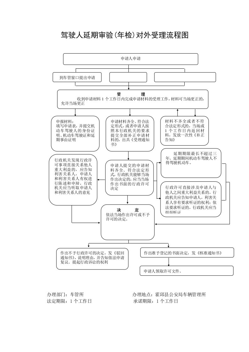 驾驶人延期审验年检）对外受理流程图