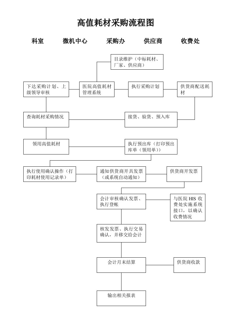 高值耗材采购流程图