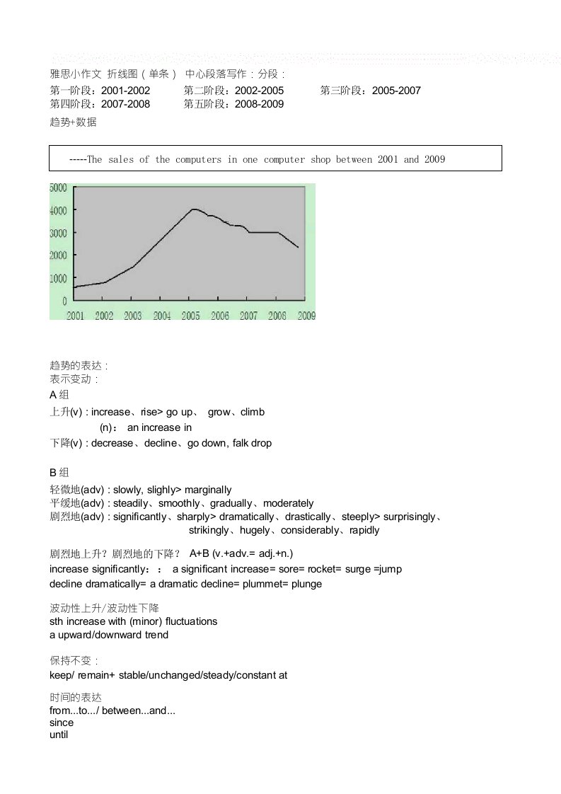 雅思小作文讲义