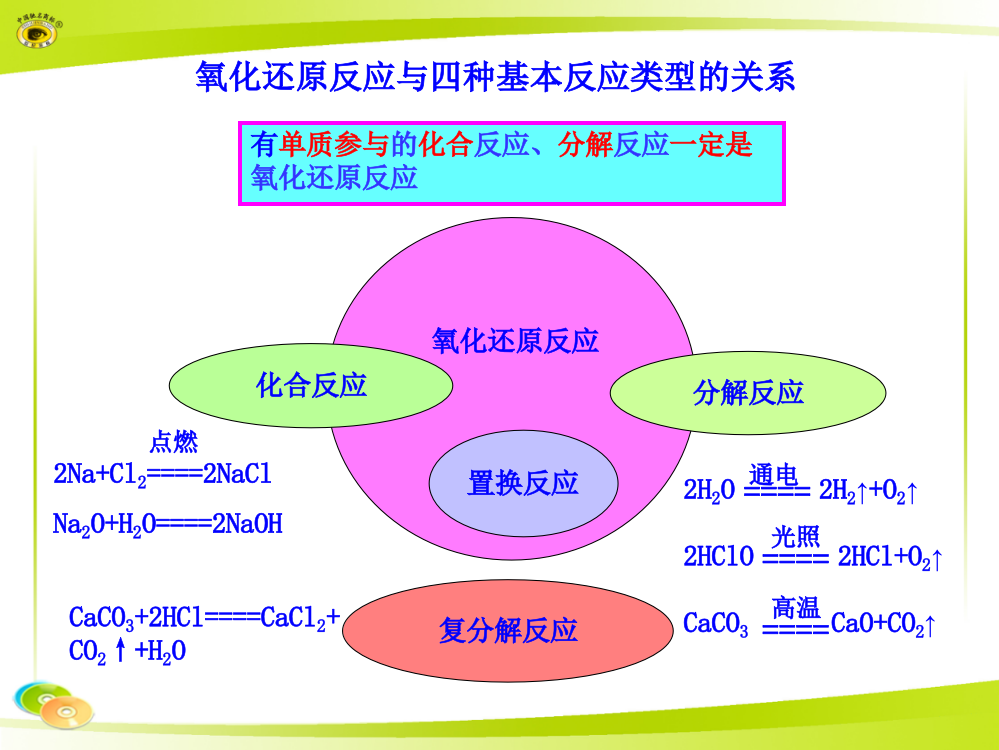 氧化还原反应与四种基本反应类型的关系