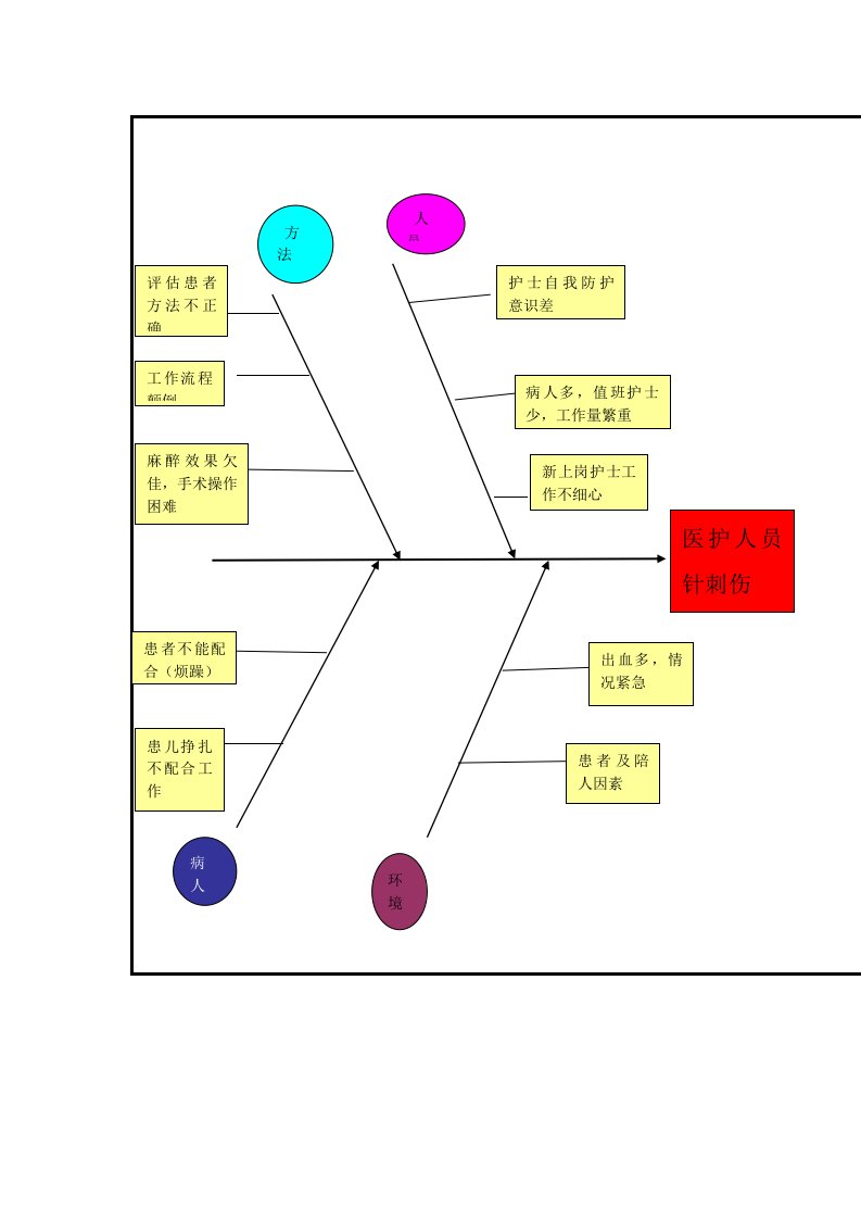 针刺伤鱼骨图