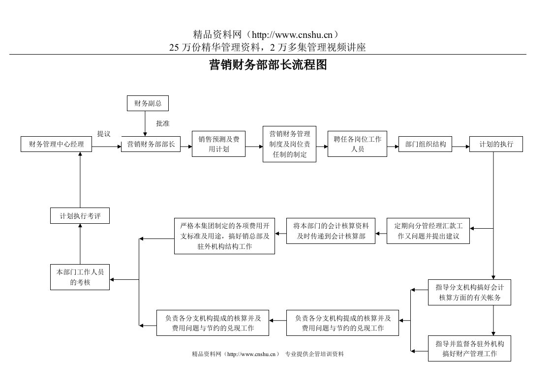 营销财务部部长流程图