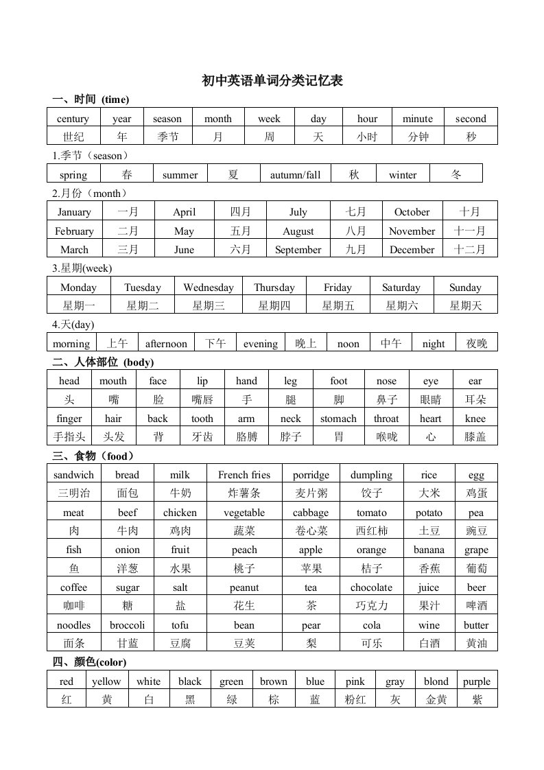 整理版初中英语单词分类记忆表