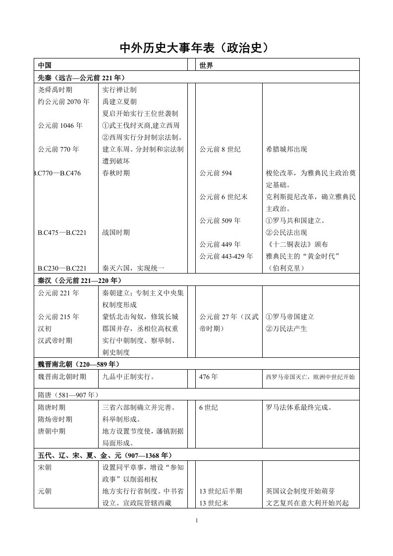 高中历史大事年表含中外资料