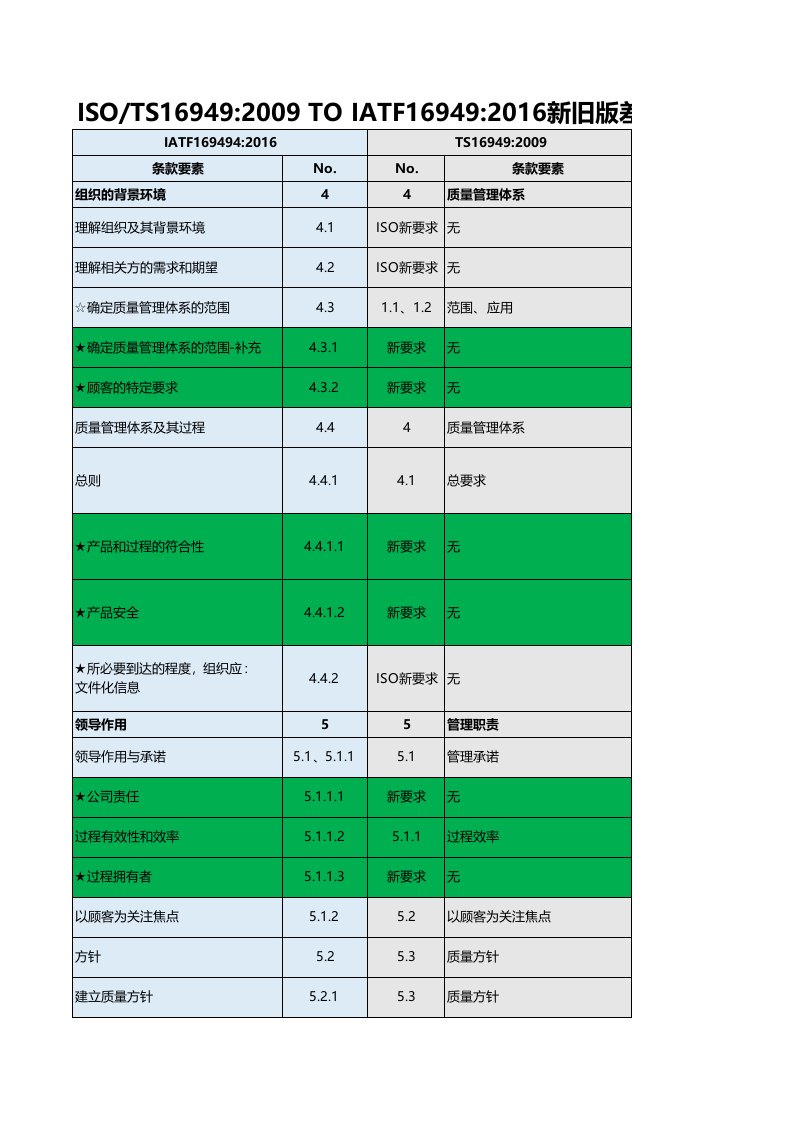 IATF差异分析对照表