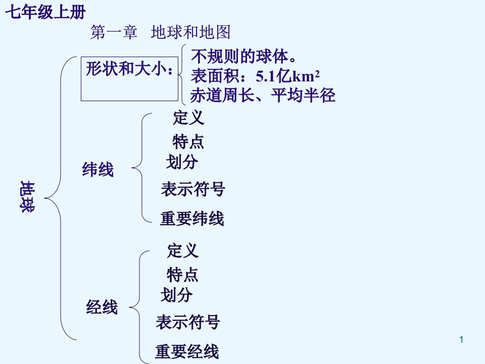 七年级地理上册复习(第一章)-ppt讲解课件