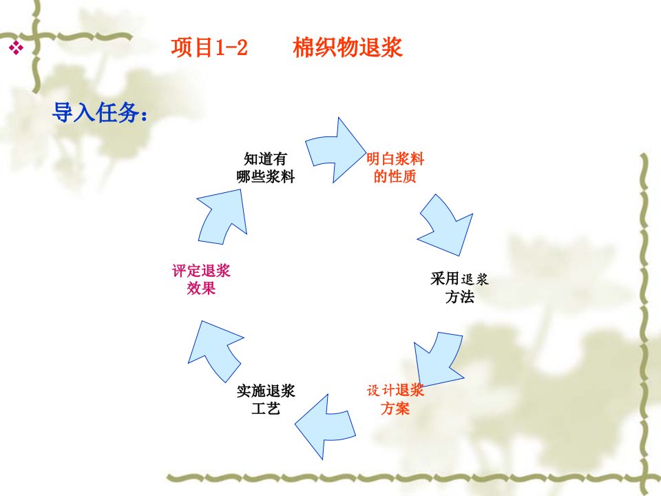 任务2棉织物的前处理退浆1