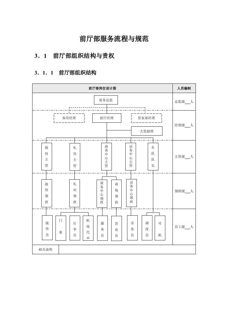 前厅部服务流程与规范