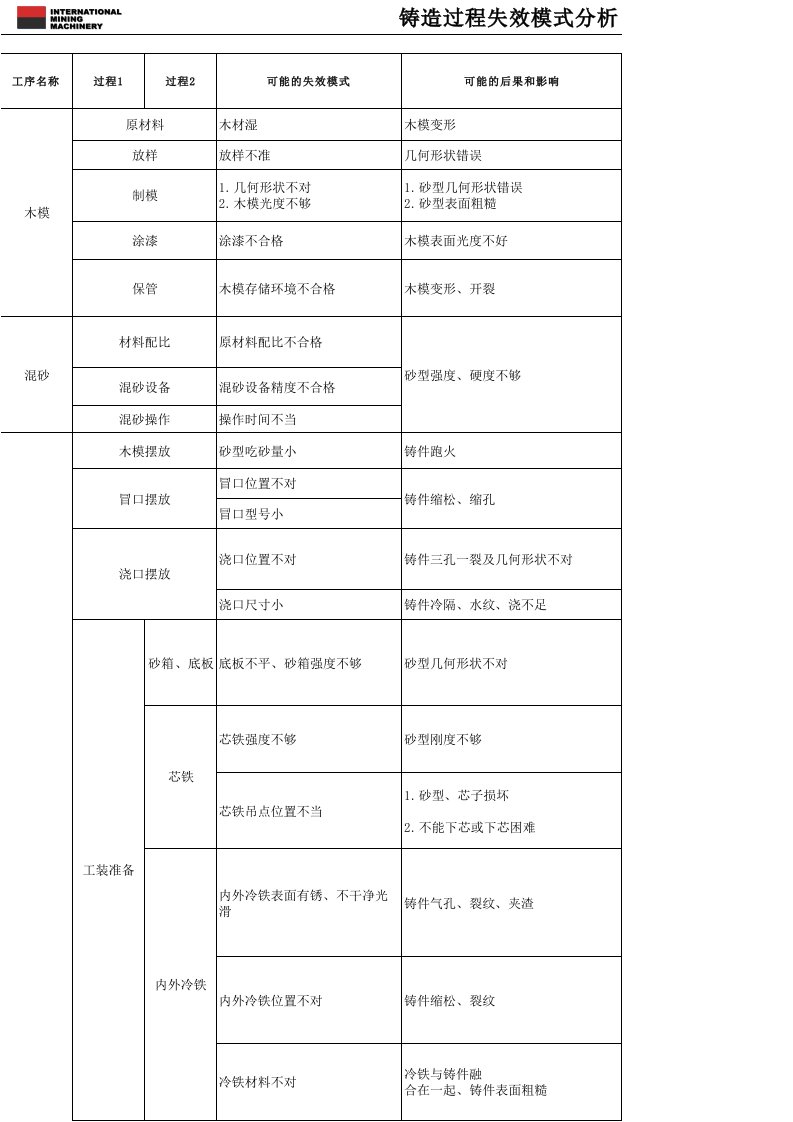 铸造过程失效模式及控制计划B1