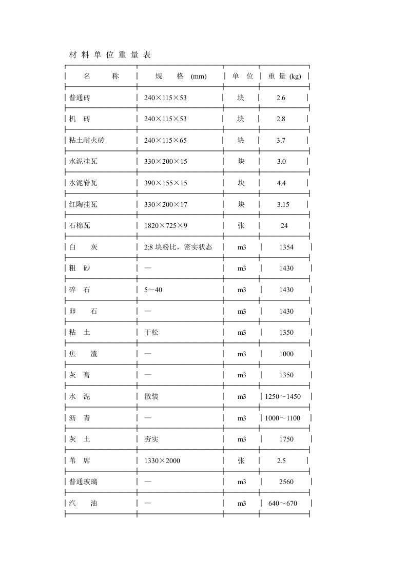 《材料单位重量表》word版