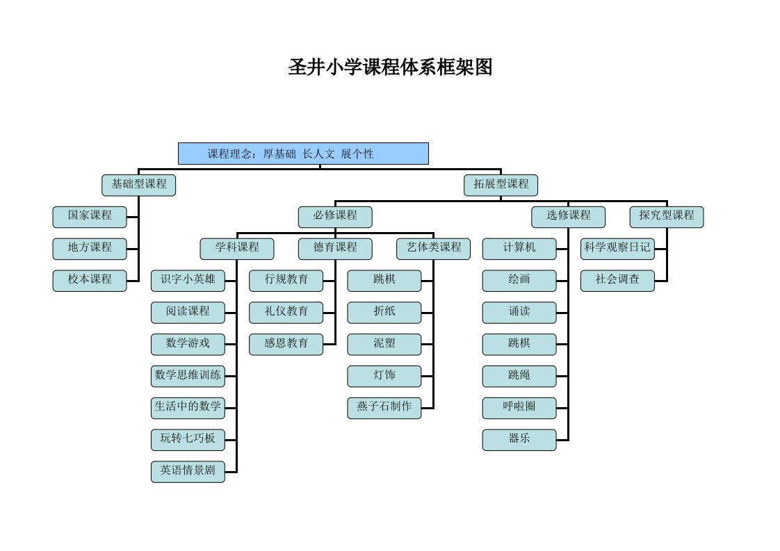 圣井小学课程体系框架图