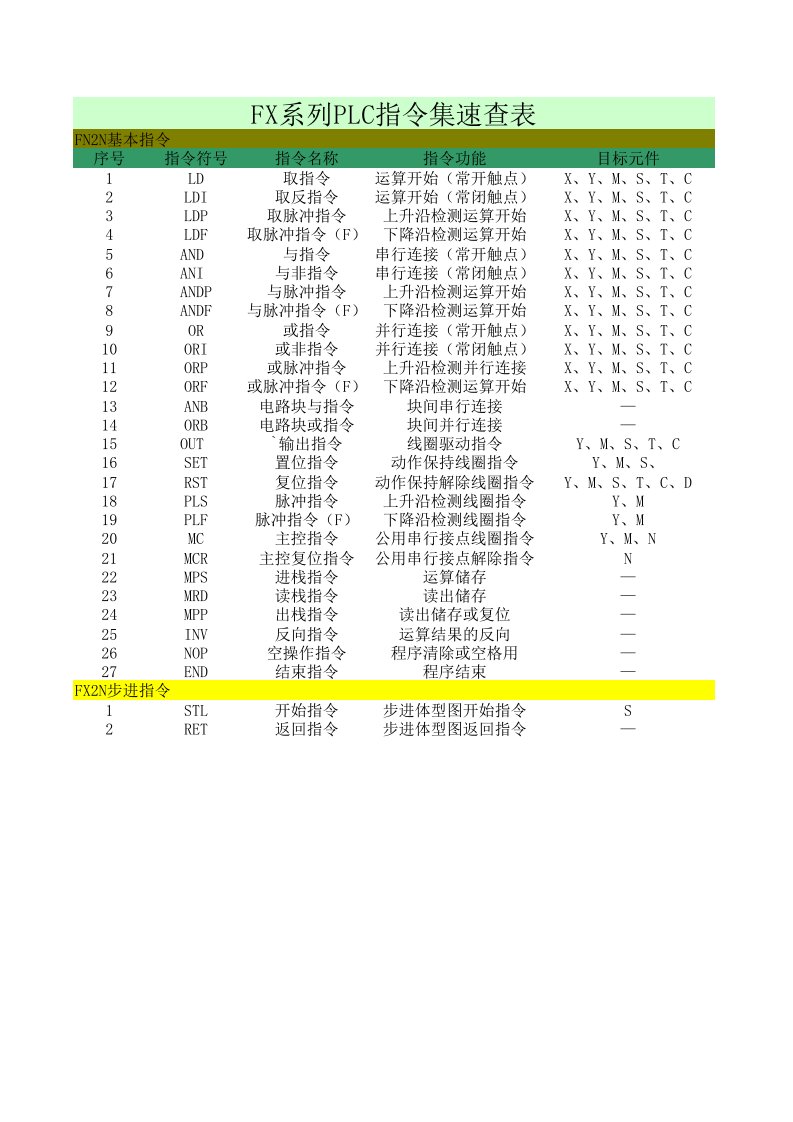 FX系列PLC指令集速查表