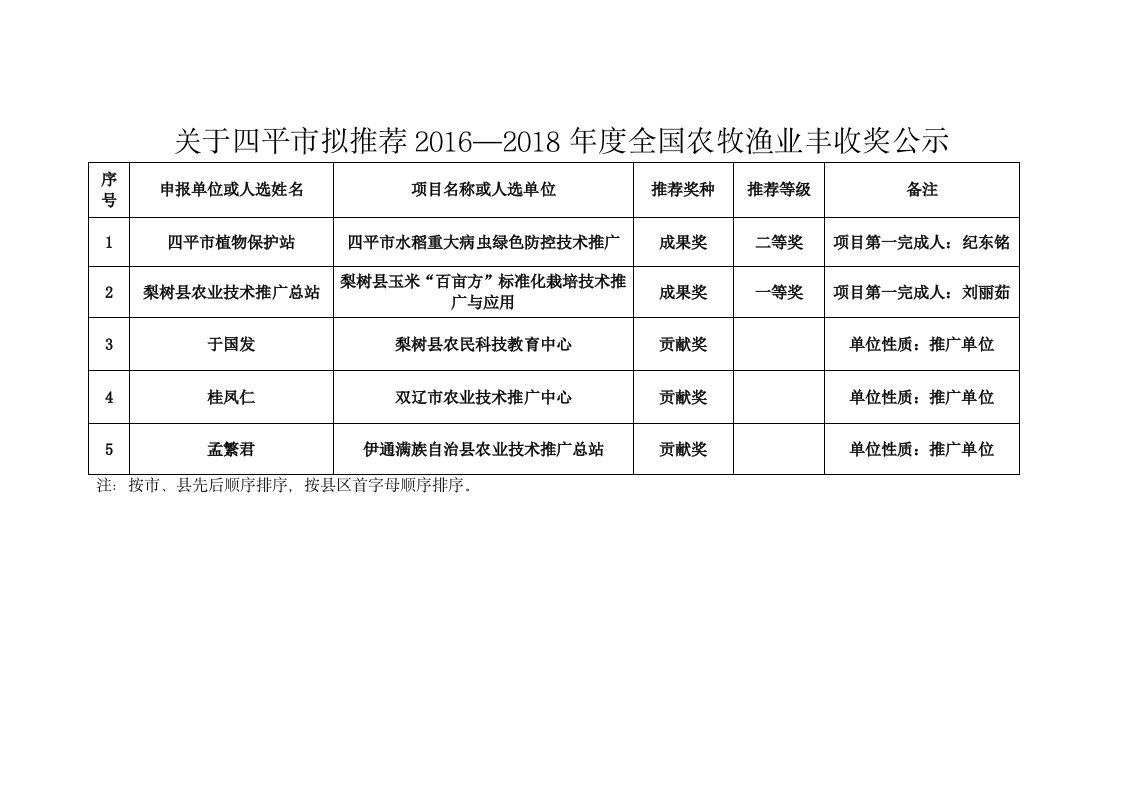 关于四平市拟推荐2016—2018年度全国农牧渔业丰收奖公示