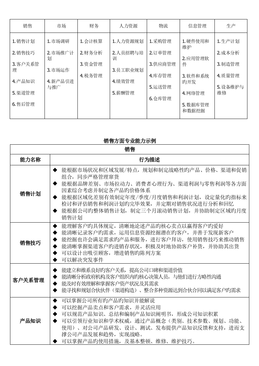 专业胜任能力清单(两人用一份)