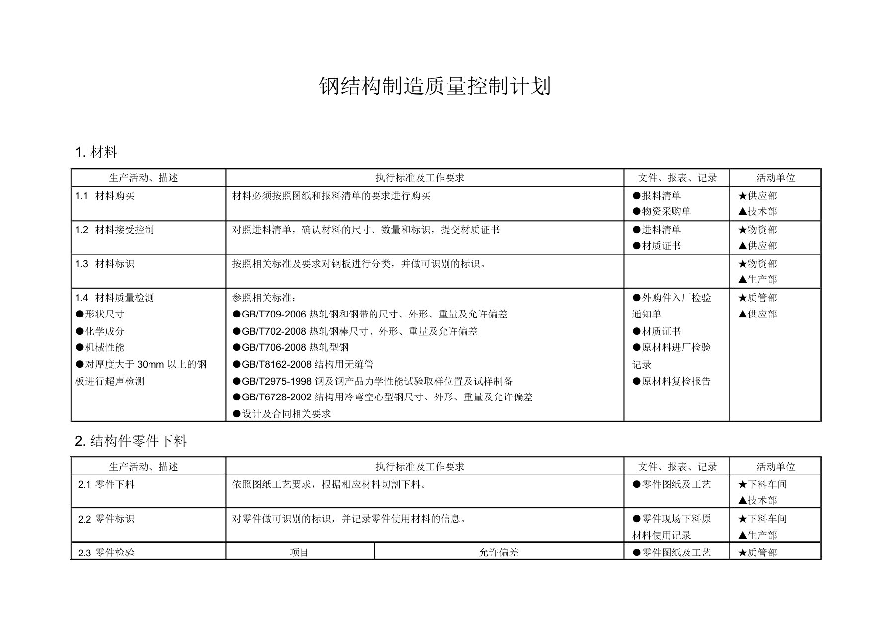 钢结构制造质量控制计划