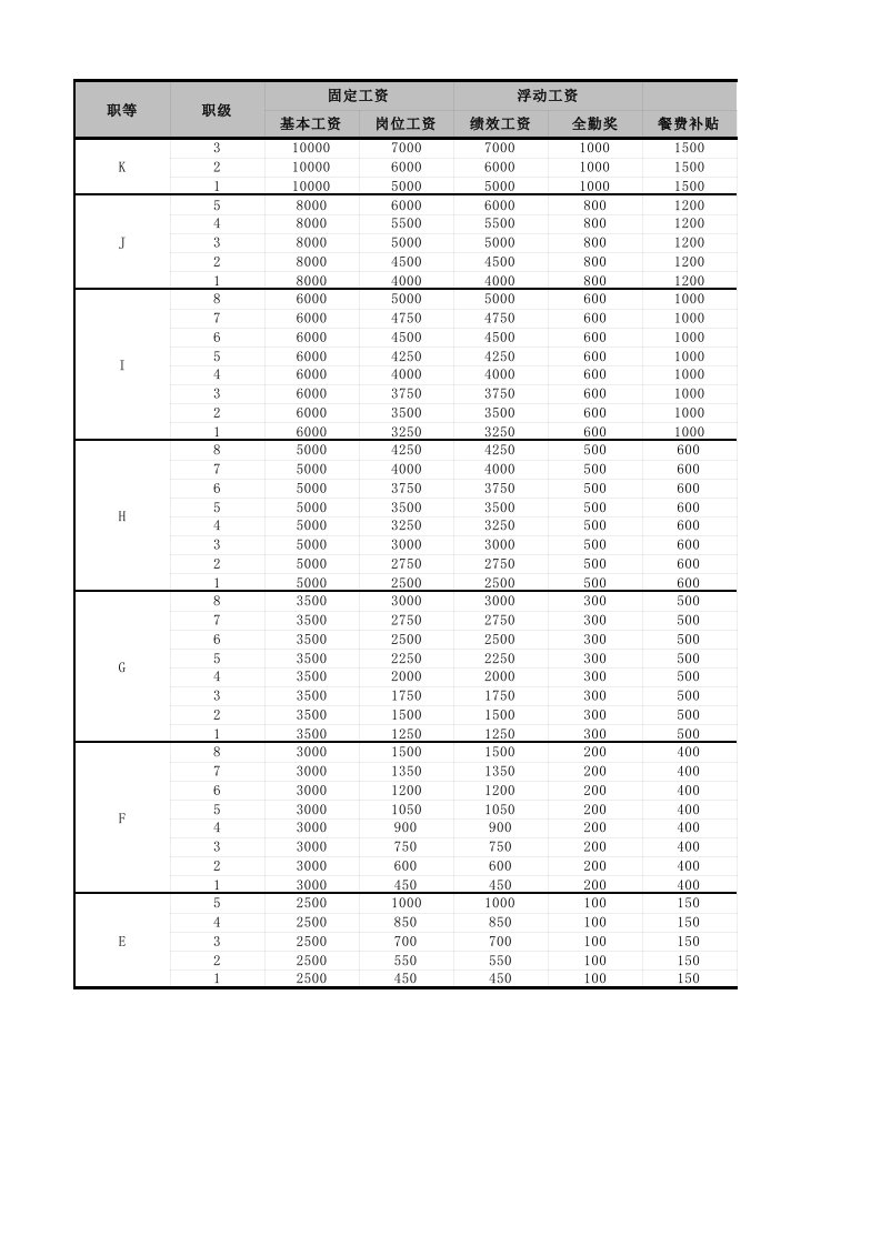 企业管理-03通用职等职级表