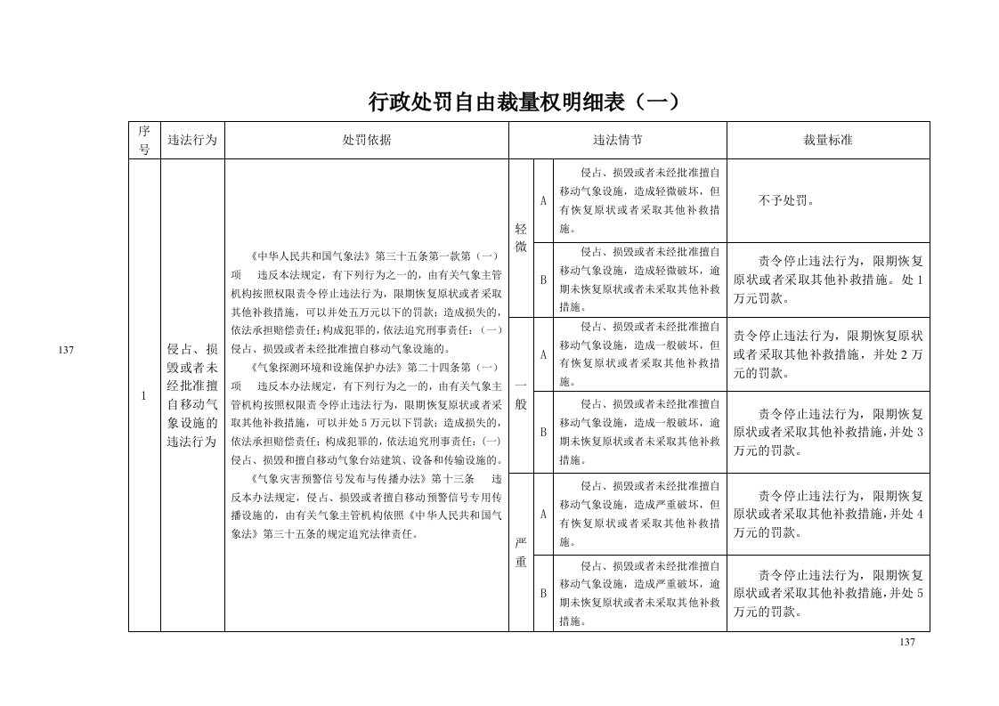 行政处罚自由裁量权明细表（一）