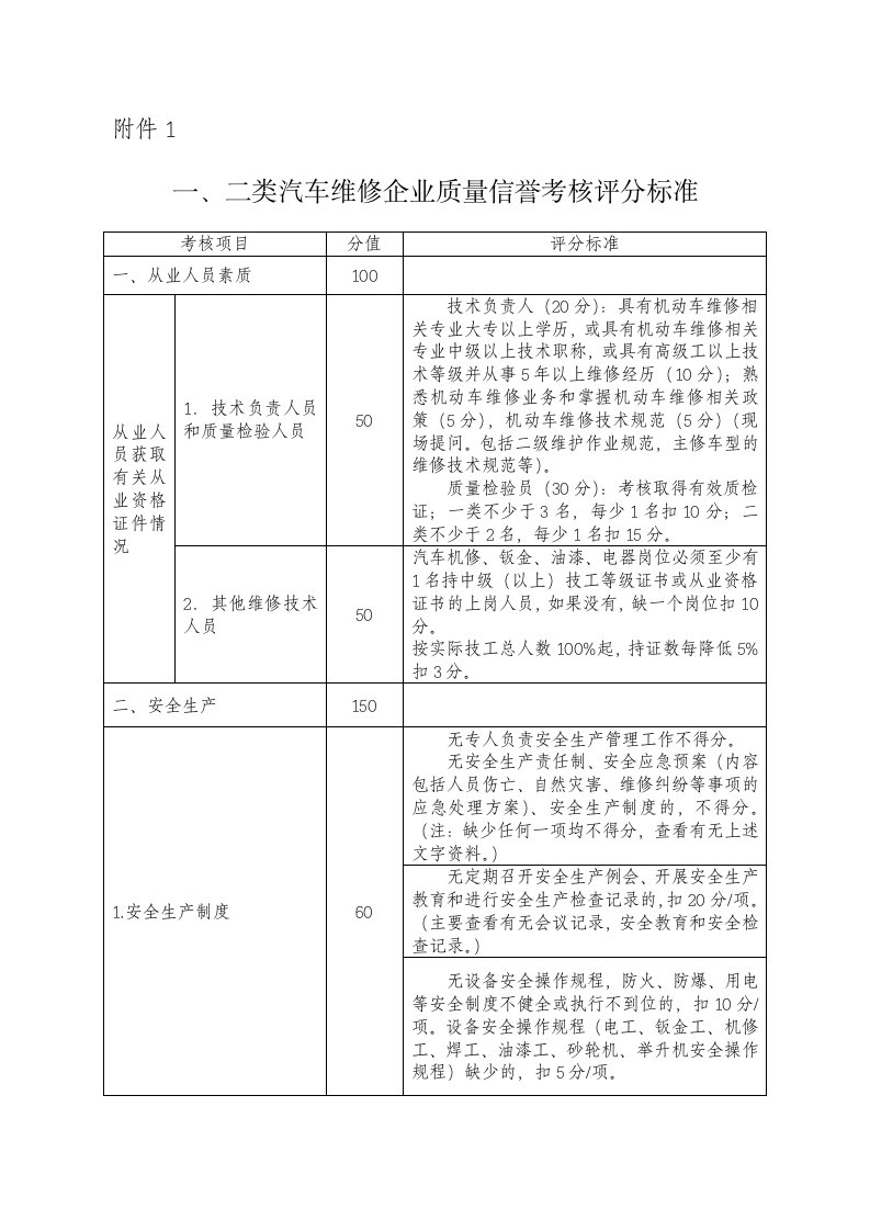 汽车行业-二类汽车维修企业质量信誉考核评分标准