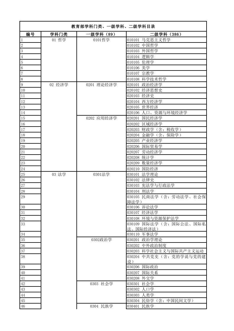 13大学科门类