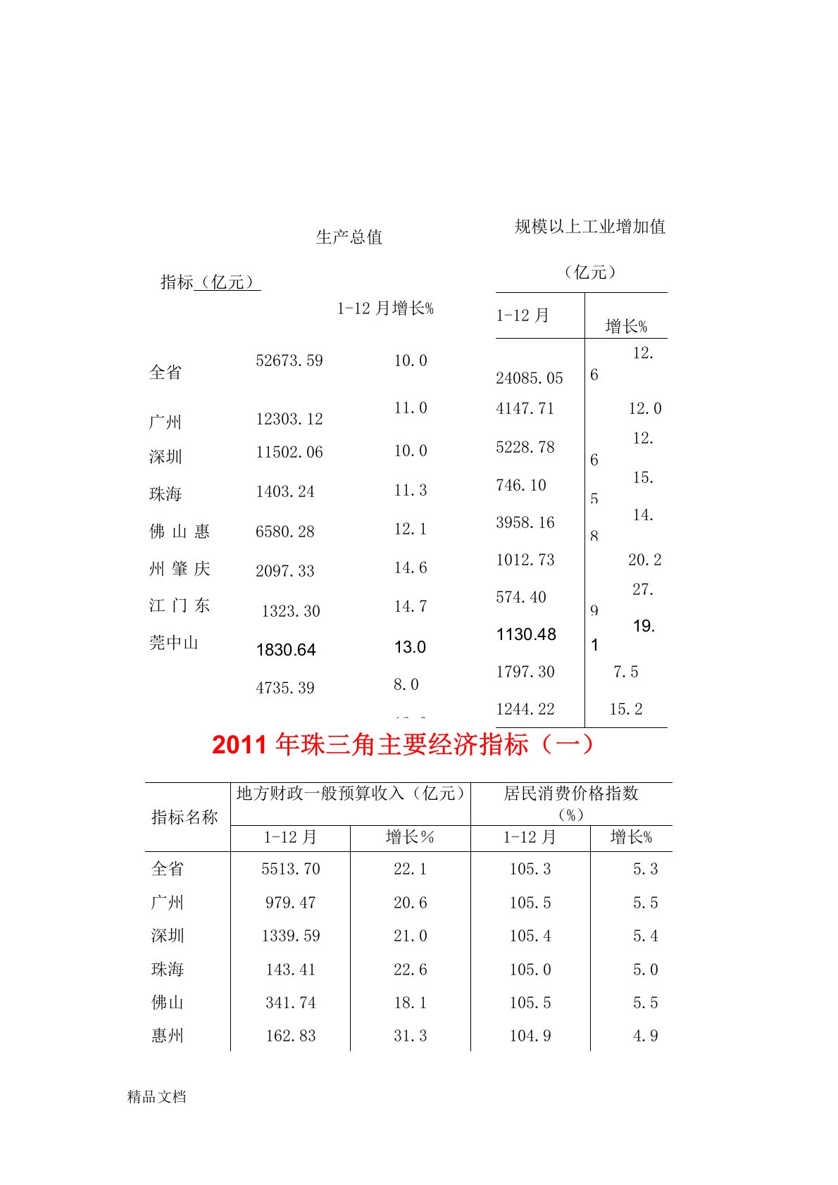 (整理)年珠三角主要经济指标