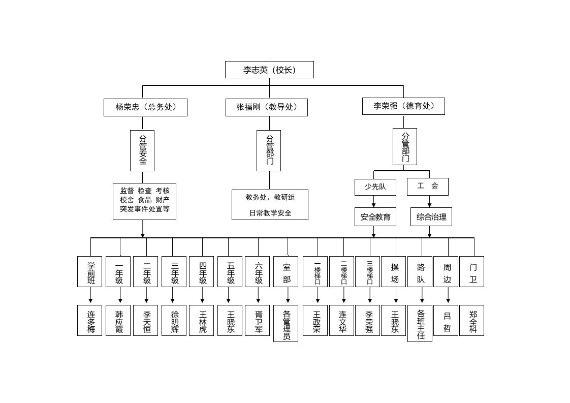 校园安全网格化管理示意图