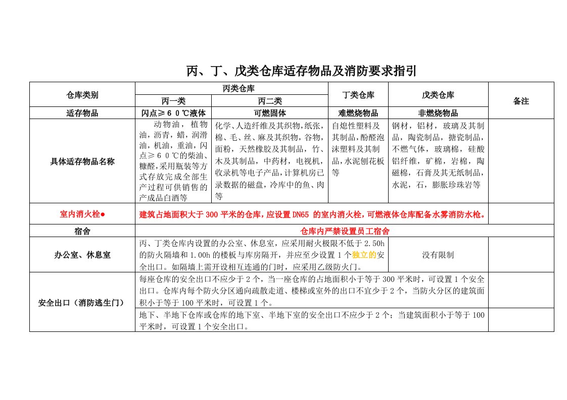 丙、丁、戊类仓库适存物品及消防要求指引