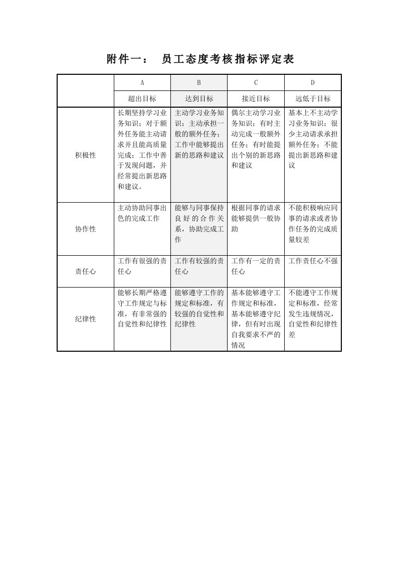 绩效管理表格-10态度与部门行为考核表