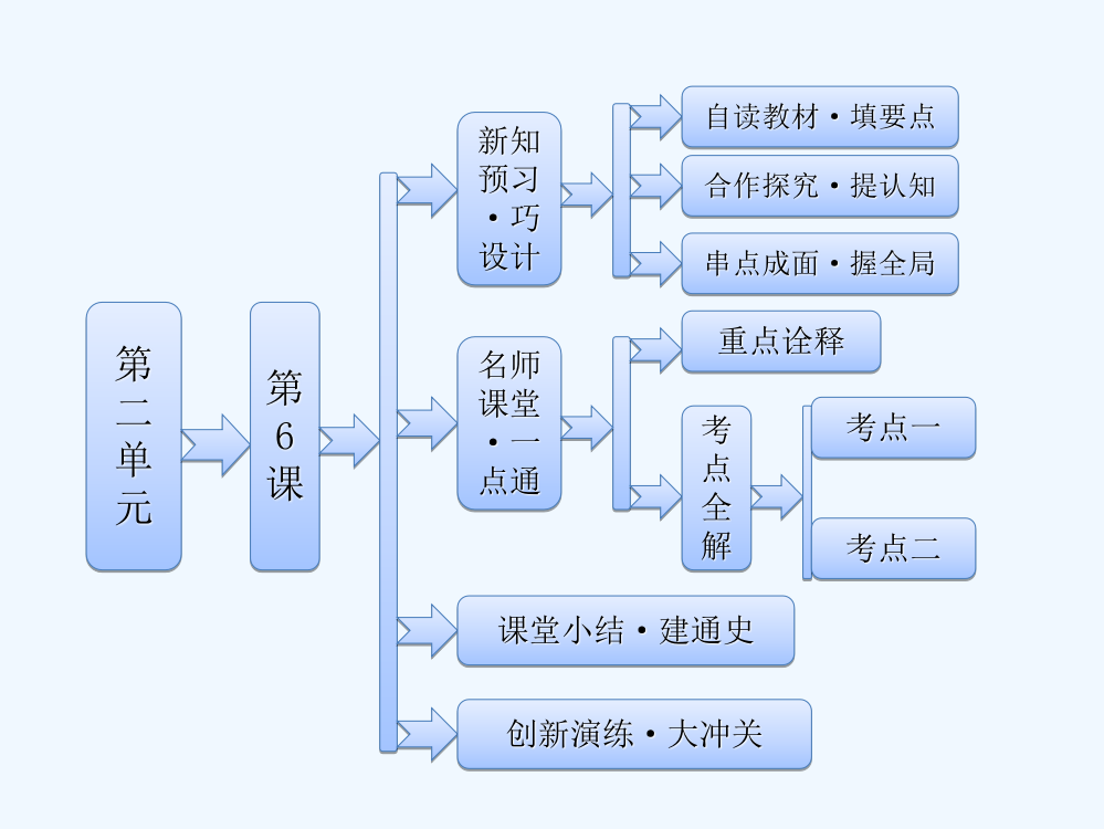 高中历史人教必修二课件：第二单元