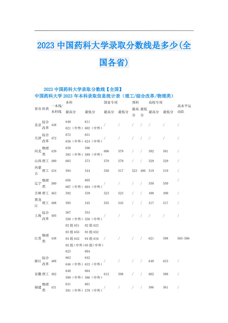 中国药科大学录取分数线是多少(全国各省)